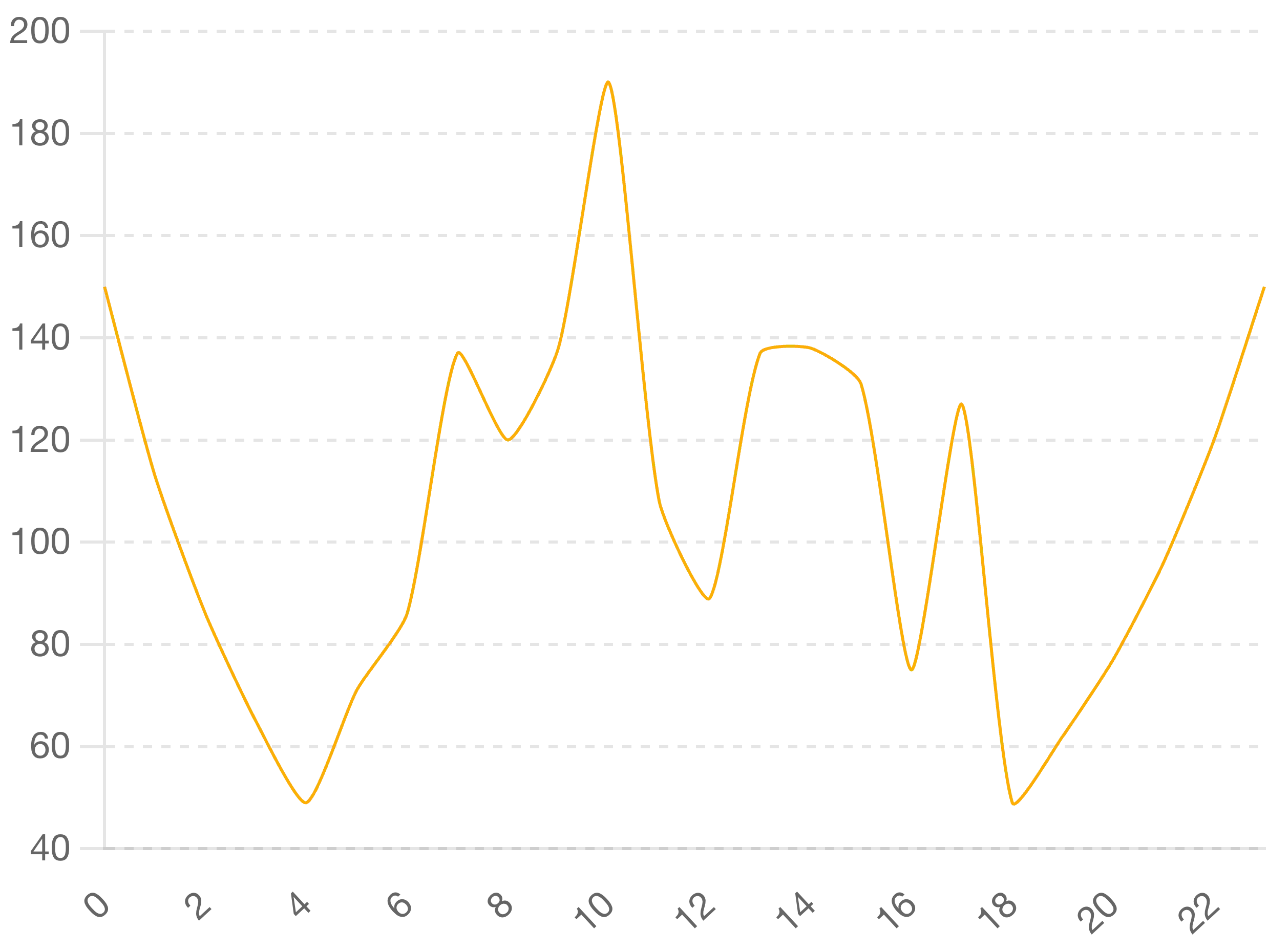 Daily PV traffic chart